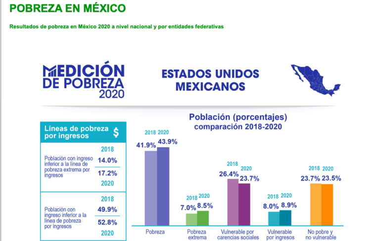 Aumenta El Numero De Pobres Extremos En M Xico Yucat N Bajo La L Pa